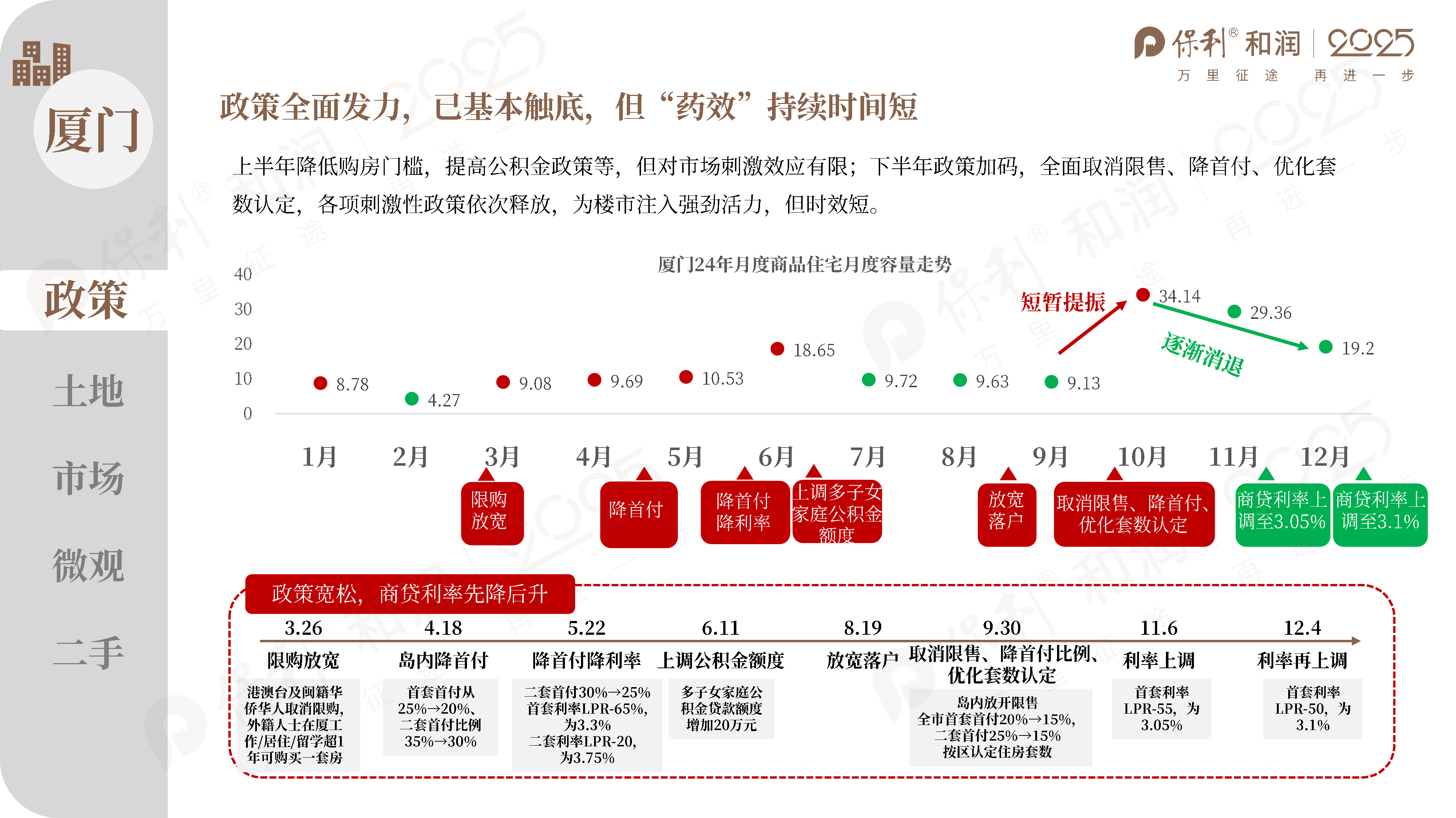 保利和润2024年度房地产市场总结厦门23页